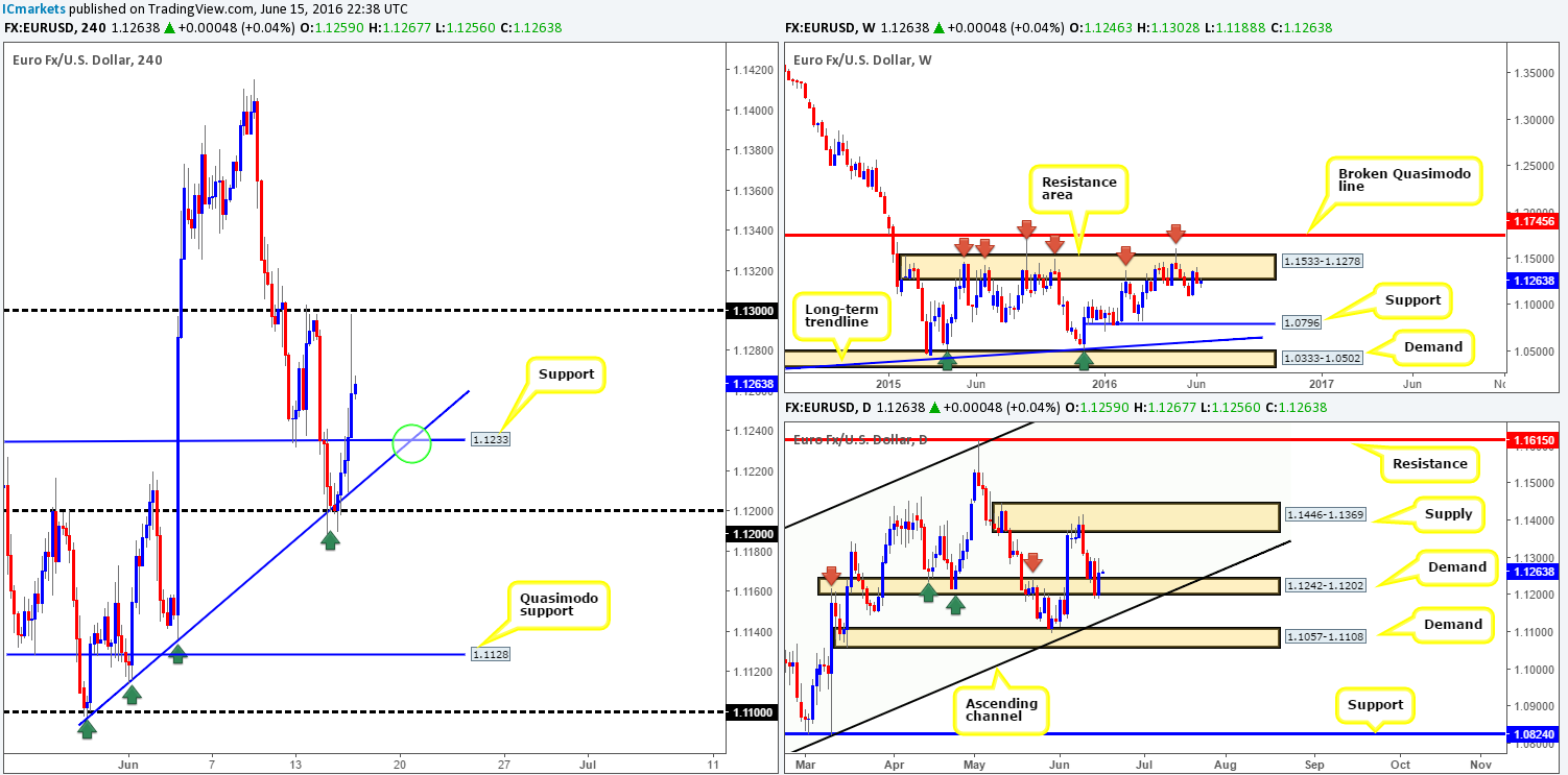 Thursday 16th June: Expect heavy market action today as several high-impacting events are scheduled on the docket!