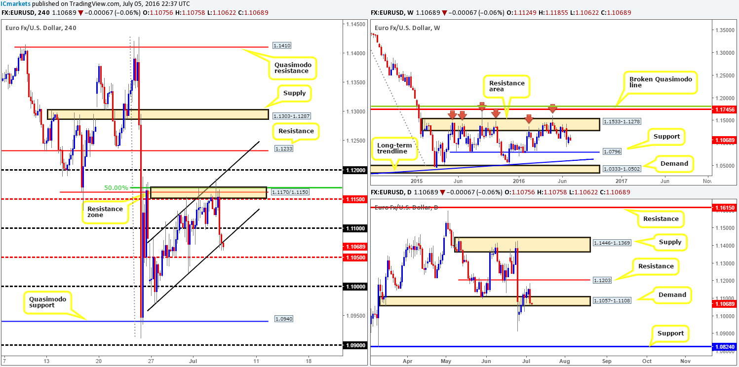 Wednesday 6th July: Daily technical outlook and review